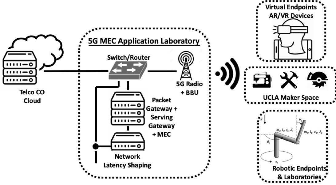 MEC Applications Laboratory Diagram